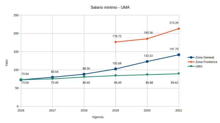 Actualización UMA 2021 | DECXA